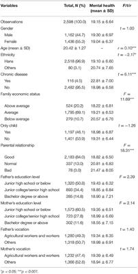 Association Between Parental Parenting Style Disparities and Mental Health: An Evidence From Chinese Medical College Students